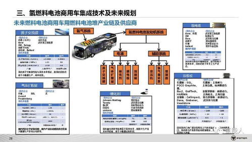 北汽福田氢燃料电池商用车系统架构开发与集成技术探索