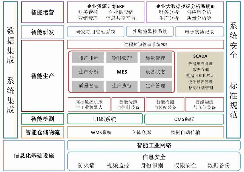 无菌注射剂智能工厂设计与应用探索 信息系统集成服务的赋能路径